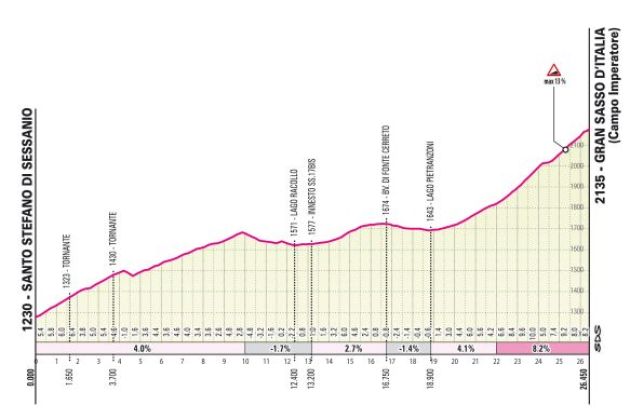 Map of stage 7 climb to Campo Imperatore - Giro d'Italia 2023
