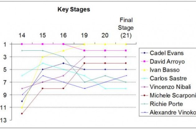The GC positions of the key riders show, for the majority of them, how stages 15, 16, 19 and 20 were the key race defining moments in the 2010 Giro dâItalia. The GC positions of the key riders show, for the majority of them, how stages 15, 16, 19 and 20 were the key race defining moments in the 2010 Giro dâItalia.