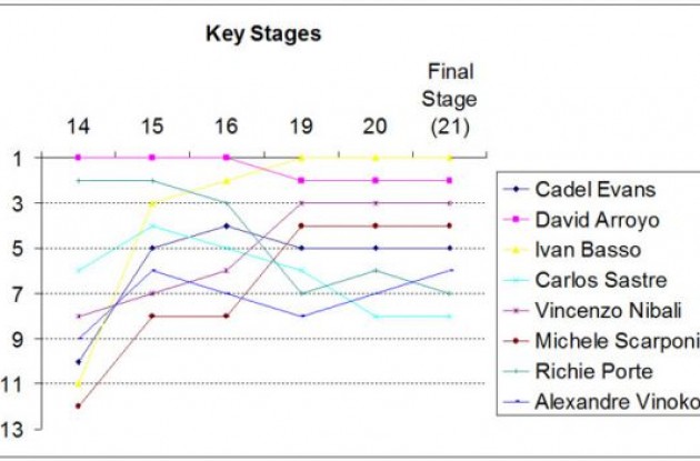 The GC positions of the key riders show, for the majority of them, how stages 15, 16, 19 and 20 were the key race defining moments in the 2010 Giro dâItalia.