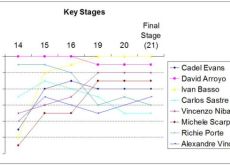 The GC positions of the key riders show, for the majority of them, how stages 15, 16, 19 and 20 were the key race defining moments in the 2010 Giro dâItalia.